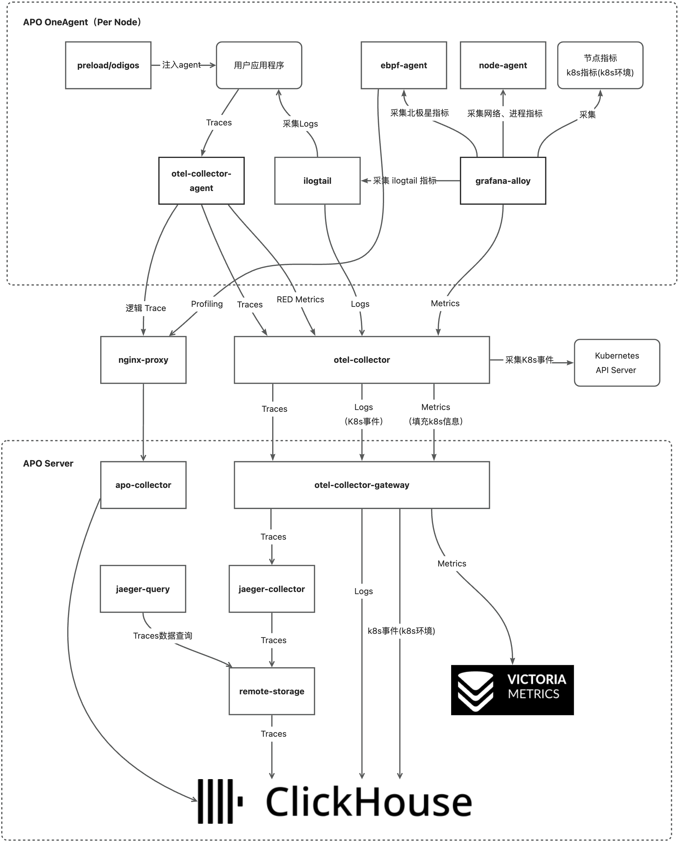 data-flow