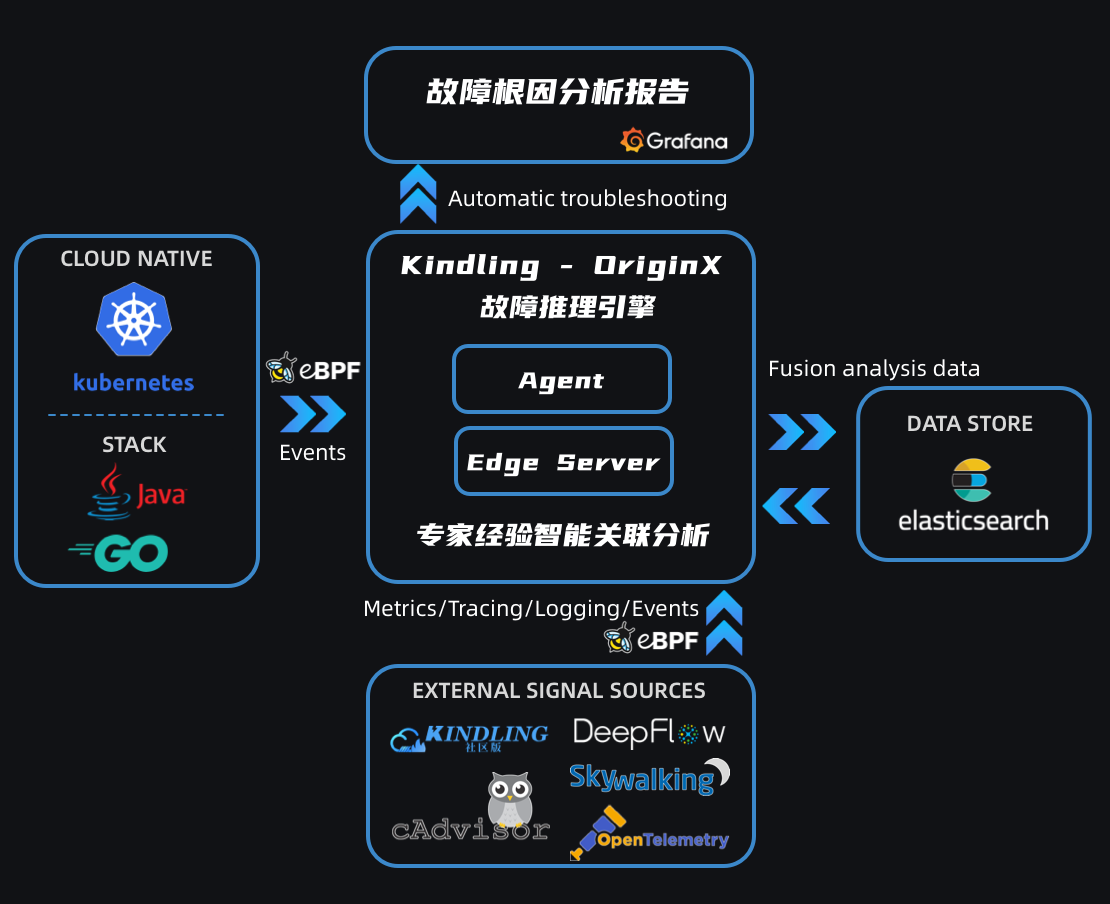 故障根因推理引擎, 自动化Tracing关联分析生成可解释的故障根因报告