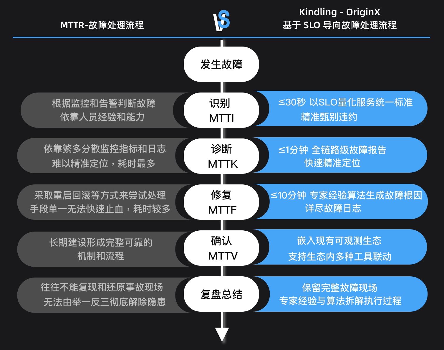 图1：Kindling-OriginX 基于SLO导向的故障处理流程