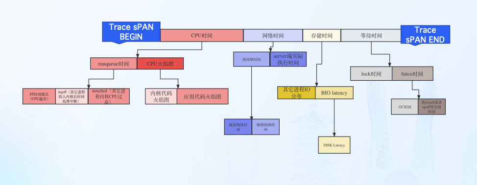 AIOps实践中常见的挑战：故障根因与可观测性数据的割裂