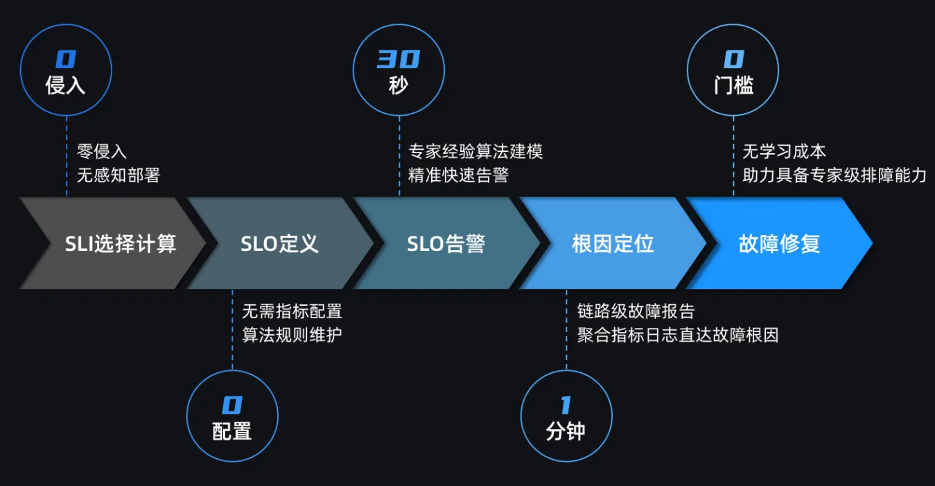 故障注入是检验可观测性建设成熟度的有效方法