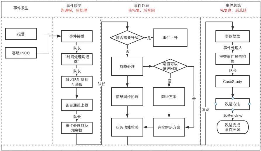 最佳实践解读：互联网公司线上故障标准化排障流��程