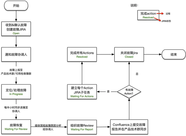 最佳实践解读：互联网公司线上故障标准化排障流程