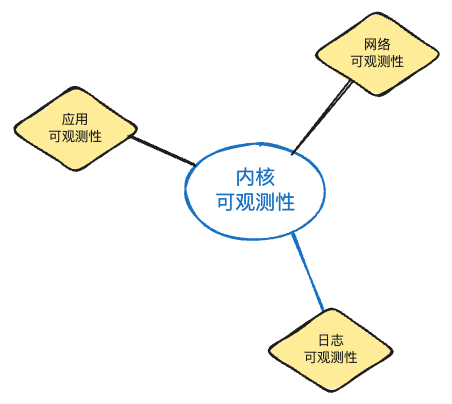 标准化排障之路：内核行为可观测性应对标准化排障落地难题