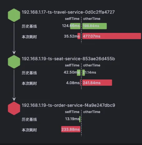 最佳实践：高并发之扩容思路