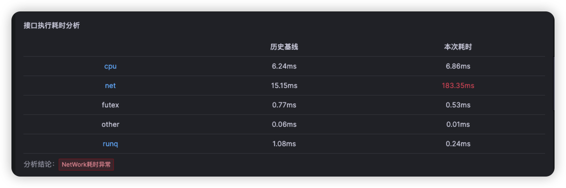 接口执行耗时分析