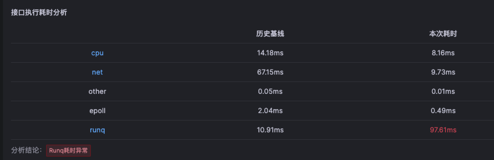 快速定位业务代码性能问题