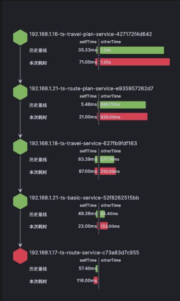 快速定位业务代码性能问题