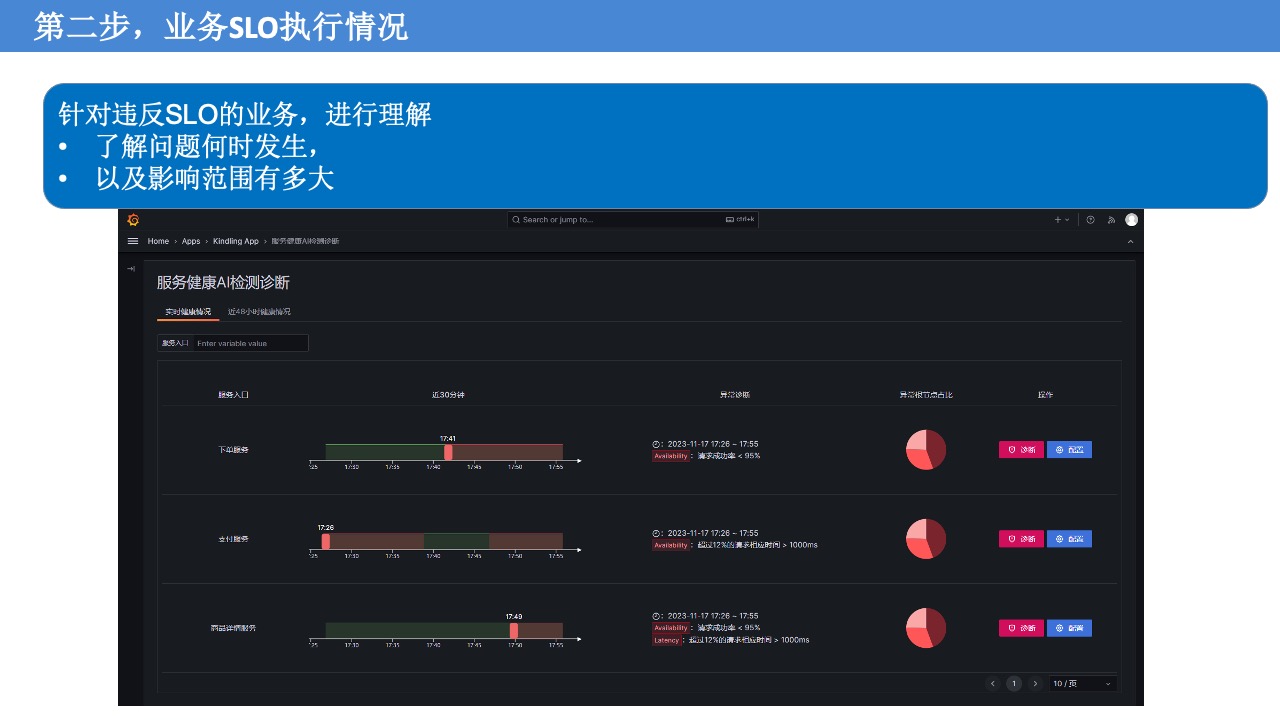 故障根因推理引擎, 自动化Tracing关联分析生成可解释的故障根因报告,帮助企业落地1-5-10