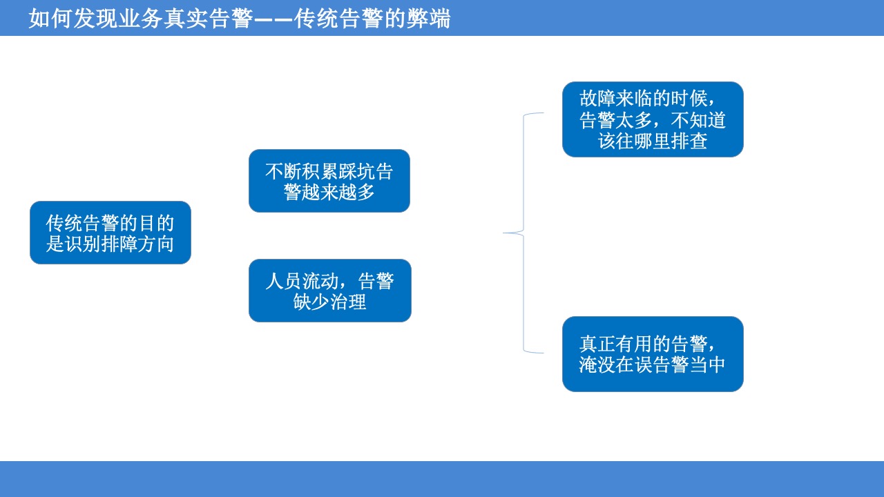 故障根因推理引擎, 自动化Tracing关联分析生成可解释的故障根因报告,帮助企业落地1-5-10