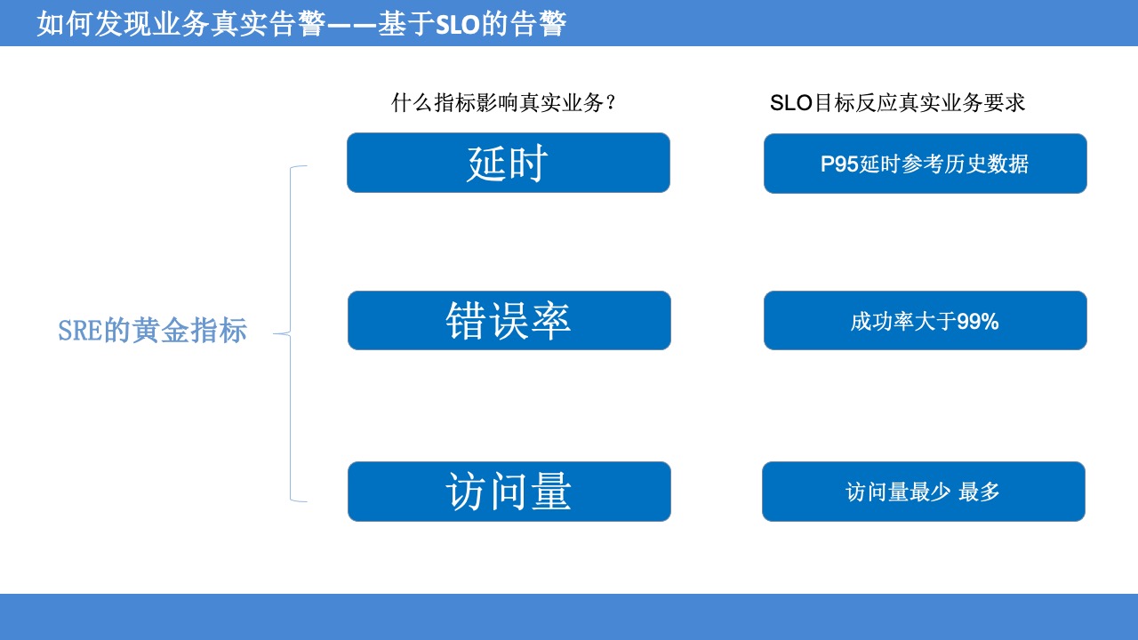 故障根因推理引擎, 自动化Tracing关联分析生成可解释的故障根因报告,帮助企业落地1-5-10