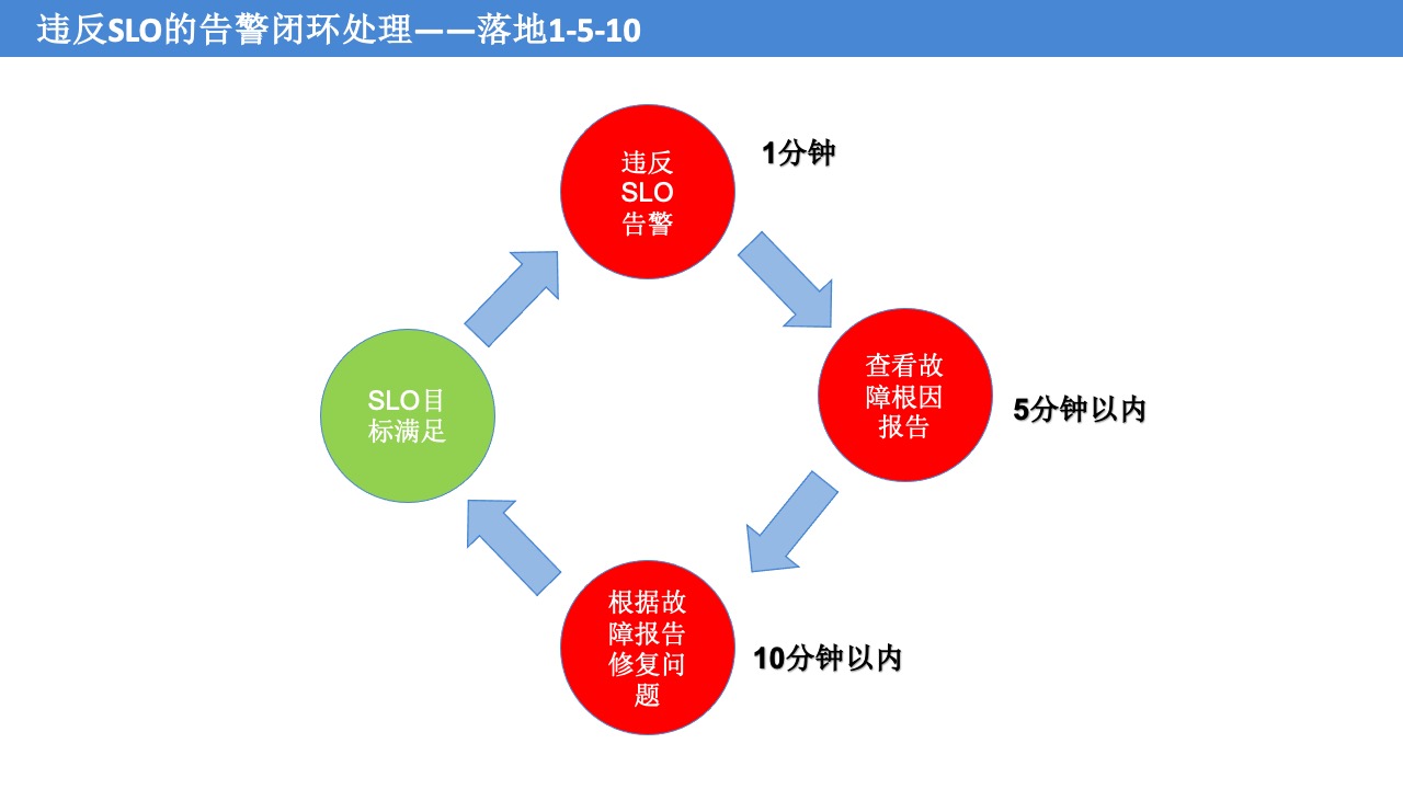 故障根因推理引擎, 自动化Tracing关联分析生成可解释的故障根因报告,帮助企业落地1-5-10